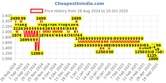 ajio.com gap Men Regular Fit Zip-Front Sweatshirt gap Price History Graph from 28 Aug 2024 to 9 Oct 2025