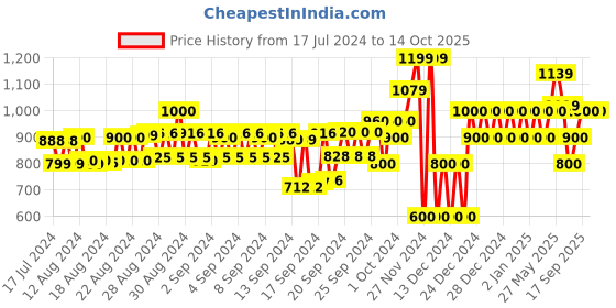 ajio.com gap Men Relaxed Fit Flat Front Shorts gap Price History Graph from 17 Jul 2024 to 14 Oct 2025
