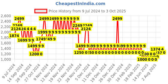 ajio.com gap Men Relaxed Fit Joggers gap Price History Graph from 9 Jul 2024 to 3 Oct 2025