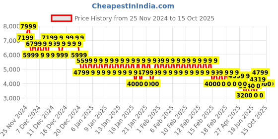 ajio.com gap Men Relaxed Fit Long Overcoat with Insert Pockets gap Price History Graph from 25 Nov 2024 to 13 Oct 2025