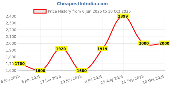 ajio.com gap Men Relaxed Fit Poplin Pyjama Set gap Price History Graph from 6 Jun 2025 to 9 Oct 2025
