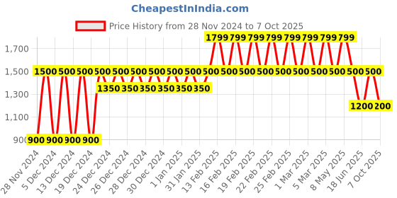 ajio.com gap Men Relaxed Fit Vintage Shorts with Insert Pockets gap Price History Graph from 28 Nov 2024 to 7 Oct 2025