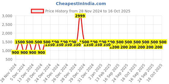 ajio.com gap Men Relaxed Fit Vintage Shorts with Insert Pockets gap Price History Graph from 28 Nov 2024 to 16 Oct 2025