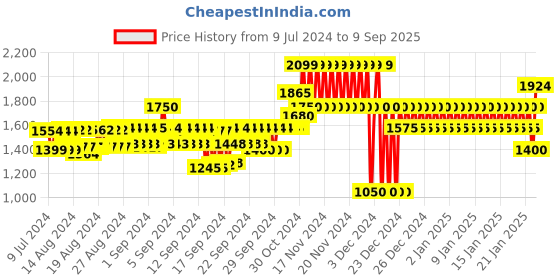 ajio.com gap Men Resin Rinse Skinny Fit Jeans gap Price History Graph from 9 Jul 2024 to 9 Sep 2025