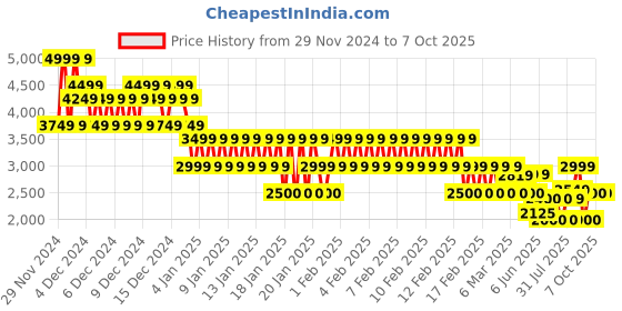 ajio.com gap Men Ribbed Regular Fit Blazer with Notched Lapel gap Price History Graph from 29 Nov 2024 to 7 Oct 2025