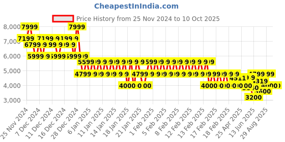 ajio.com gap Men Ribbed Regular Fit Zip-Front Bomber Jacket gap Price History Graph from 25 Nov 2024 to 10 Oct 2025