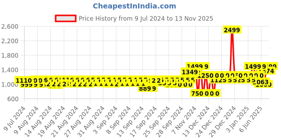 ajio.com gap Men Shorts with Embroidered Logo gap Price History Graph from 9 Jul 2024 to 13 Nov 2025