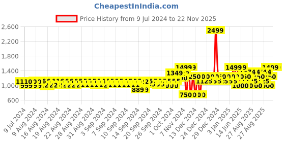 ajio.com gap Men Shorts with Insert Pockets gap Price History Graph from 9 Jul 2024 to 22 Nov 2025
