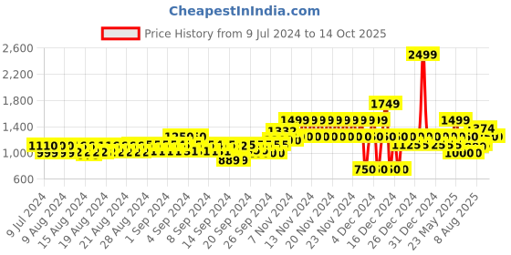 ajio.com gap Men Shorts with Insert Pockets gap Price History Graph from 9 Jul 2024 to 13 Oct 2025