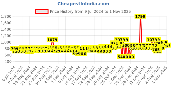 ajio.com gap Men Shorts with Placement Logo Print gap Price History Graph from 9 Jul 2024 to 31 Oct 2025