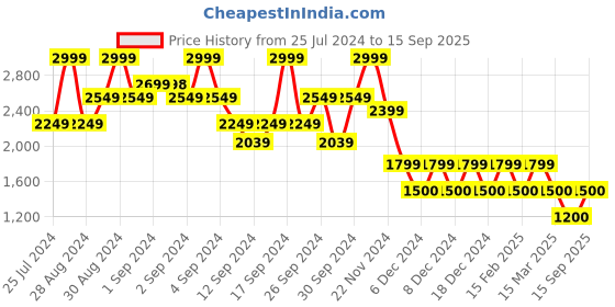 ajio.com gap Men Slim Fit Button Down Chambray Shirt gap Price History Graph from 25 Jul 2024 to 15 Sep 2025