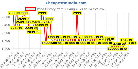 ajio.com gap Men Slim Fit Chambray Shirt gap Price History Graph from 23 Aug 2024 to 14 Oct 2025