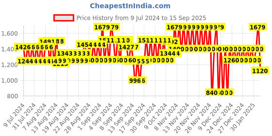 ajio.com gap Men Slim Fit Flat-Front Trousers gap Price History Graph from 9 Jul 2024 to 15 Sep 2025