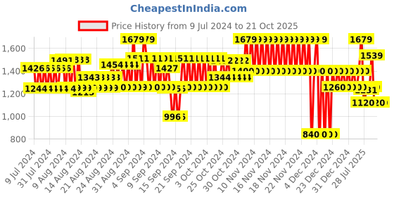 ajio.com gap Men Slim Fit Flat-Front Trousers gap Price History Graph from 9 Jul 2024 to 20 Oct 2025