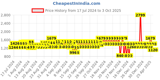 ajio.com gap Men Slim Fit Flat-Front Trousers gap Price History Graph from 17 Jul 2024 to 3 Oct 2025