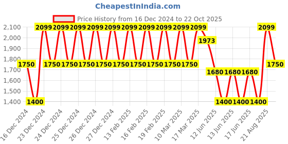 ajio.com gap Men Slim Fit Full Sleeve Flannel Shirt gap Price History Graph from 16 Dec 2024 to 22 Oct 2025