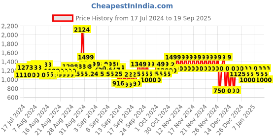 ajio.com gap Men Slim Fit Henley Neck Full Sleeves T-Shirt gap Price History Graph from 17 Jul 2024 to 19 Sep 2025