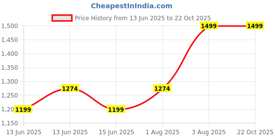 ajio.com gap Men Slim Fit Polo T-Shirt with Logo Embroidery gap Price History Graph from 13 Jun 2025 to 22 Oct 2025