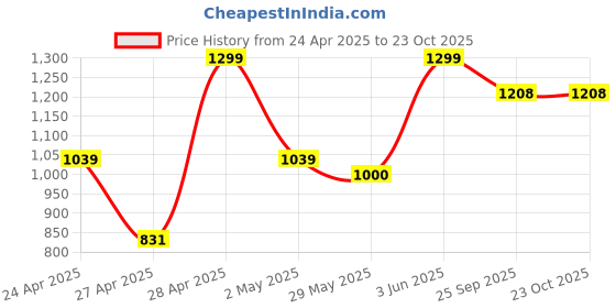 ajio.com gap Men Soft Knitted Donegal Beanie gap Price History Graph from 24 Apr 2025 to 22 Oct 2025