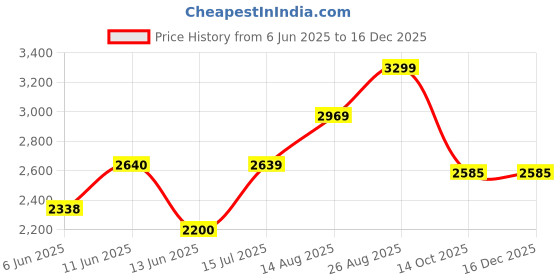 ajio.com gap Men Solid Baggy Fit Stretchable Cargo Pants gap Price History Graph from 6 Jun 2025 to 16 Dec 2025