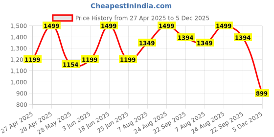 ajio.com gap Men Solid Baseball Cap with Embroidered Logo gap Price History Graph from 27 Apr 2025 to 5 Dec 2025