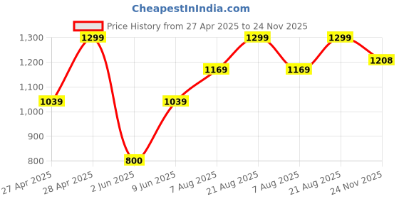 ajio.com gap Men Solid Baseball Cap with Embroidered Logo gap Price History Graph from 27 Apr 2025 to 24 Nov 2025