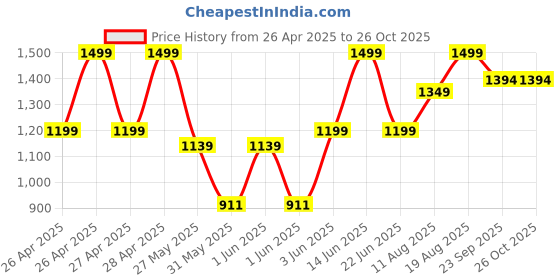 ajio.com gap Men Solid Baseball Cap with Embroidered Logo gap Price History Graph from 26 Apr 2025 to 26 Oct 2025