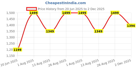 ajio.com gap Men Solid Baseball Cap with Embroidered Logo gap Price History Graph from 20 Jun 2025 to 2 Dec 2025