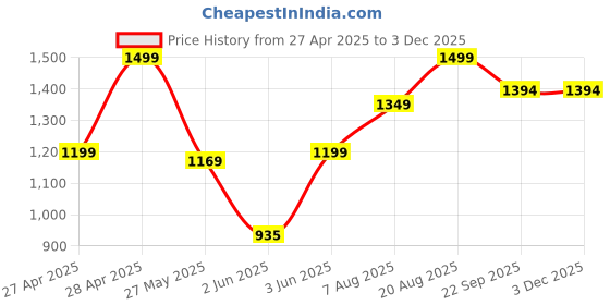 ajio.com gap Men Solid Baseball Cap with Embroidered Logo gap Price History Graph from 27 Apr 2025 to 3 Dec 2025