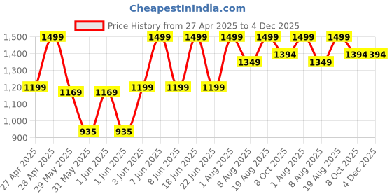 ajio.com gap Men Solid Baseball Cap with Embroidered Logo gap Price History Graph from 27 Apr 2025 to 4 Dec 2025
