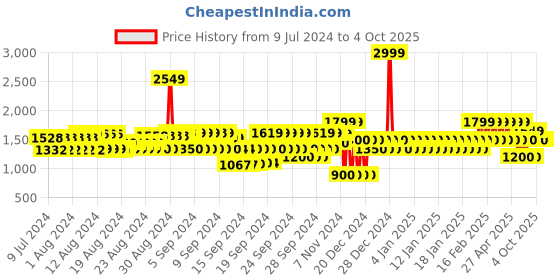 ajio.com gap Men Solid Cargo Shorts with Drawstrings gap Price History Graph from 9 Jul 2024 to 4 Oct 2025