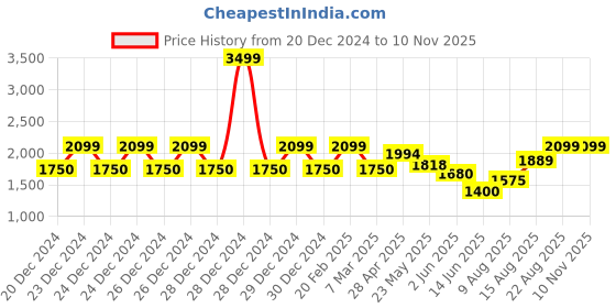 ajio.com gap Men Solid Knitted Fleece Sweatshirt with Hood gap Price History Graph from 20 Dec 2024 to 10 Nov 2025