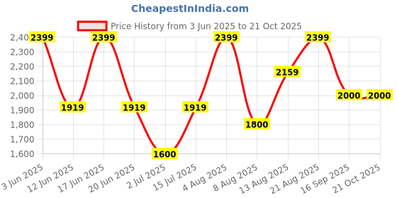ajio.com gap Men Solid Loose Fit Linen Blend Pants gap Price History Graph from 3 Jun 2025 to 20 Oct 2025