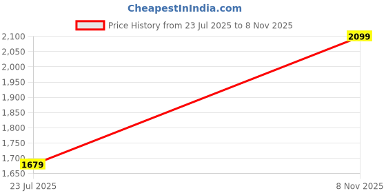 ajio.com gap Men Solid Mid Rise Knee Length Linen Blend Shorts gap Price History Graph from 23 Jul 2025 to 8 Nov 2025