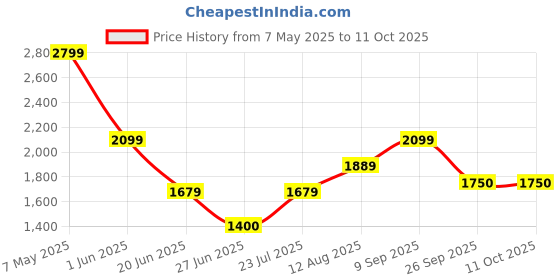 ajio.com gap Men Solid Mid Rise Knee Length Linen Blend Shorts gap Price History Graph from 7 May 2025 to 11 Oct 2025