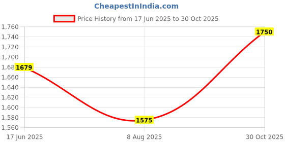 ajio.com gap Men Solid Mid Rise Knee Length Linen Blend Shorts gap Price History Graph from 17 Jun 2025 to 30 Oct 2025