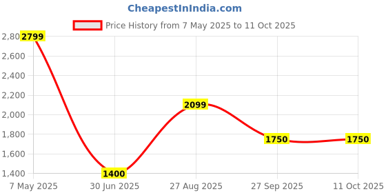 ajio.com gap Men Solid Mid Rise Knee Length Linen Blend Shorts gap Price History Graph from 7 May 2025 to 11 Oct 2025