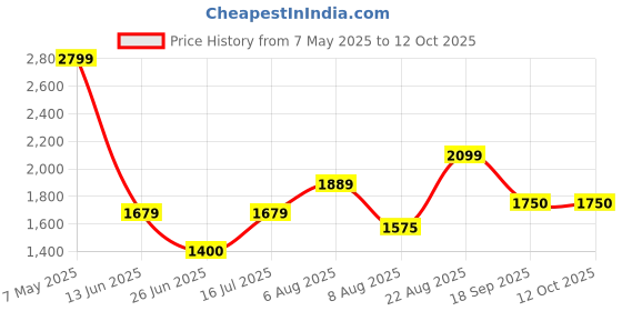 ajio.com gap Men Solid Mid Rise Knee Length Linen Blend Shorts gap Price History Graph from 7 May 2025 to 4 Oct 2025