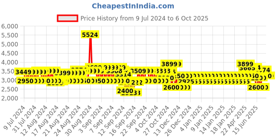 ajio.com gap Men Solid Regular Fit Utility Jacket with Flap Pockets gap Price History Graph from 9 Jul 2024 to 5 Oct 2025