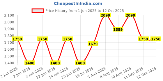 ajio.com gap Men Solid Relaxed Fit Flat-Front Trousers gap Price History Graph from 1 Jun 2025 to 12 Oct 2025