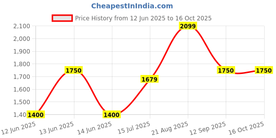 ajio.com gap Men Solid Relaxed Fit Flat-Front Trousers gap Price History Graph from 12 Jun 2025 to 15 Oct 2025