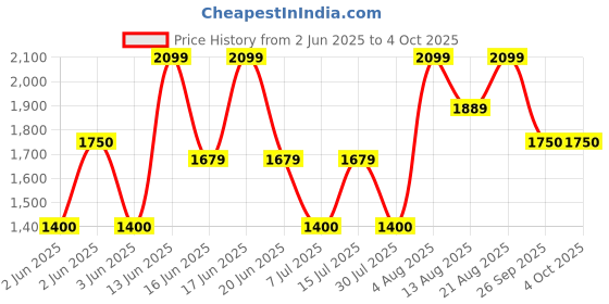 ajio.com gap Men Solid Relaxed Fit Flat-Front Trousers gap Price History Graph from 2 Jun 2025 to 4 Oct 2025