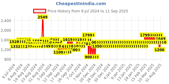 ajio.com gap Men Solid Slim Fit Mid-Rise Woven Pants gap Price History Graph from 9 Jul 2024 to 11 Sep 2025