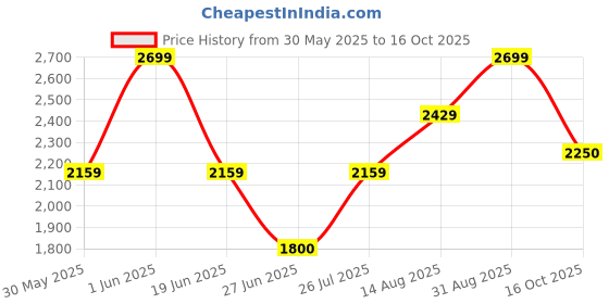 ajio.com gap Men Straight Fit Flat-Front Trousers gap Price History Graph from 30 May 2025 to 16 Oct 2025