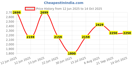 ajio.com gap Men Straight Fit Flat-Front Trousers gap Price History Graph from 12 Jun 2025 to 14 Oct 2025