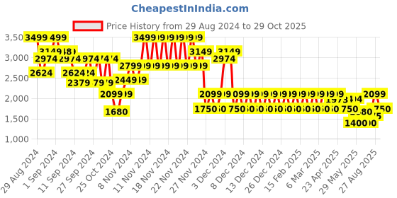 ajio.com gap Men Straight Fit Low-Rise Jeans gap Price History Graph from 29 Aug 2024 to 29 Oct 2025