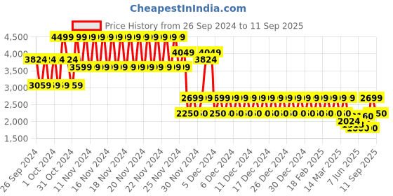 ajio.com gap Men Striped Baggy Fit Carpenter Jeans gap Price History Graph from 26 Sep 2024 to 11 Sep 2025