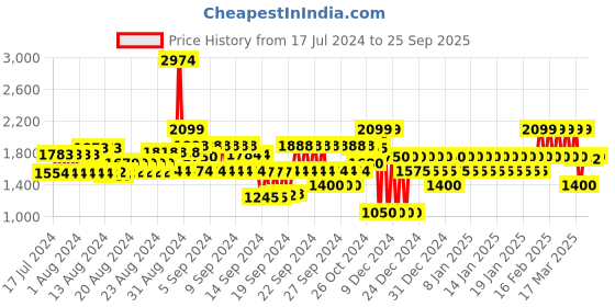ajio.com gap Men Striped Flat-Front Slim Fit Trousers gap Price History Graph from 17 Jul 2024 to 25 Sep 2025