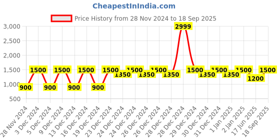 ajio.com gap Men Vintage City Shorts with Drawstring Waist gap Price History Graph from 28 Nov 2024 to 18 Sep 2025