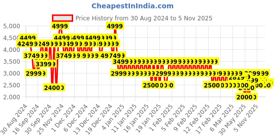 ajio.com gap Men Washed Regular Fit Denim Jacket gap Price History Graph from 30 Aug 2024 to 5 Nov 2025